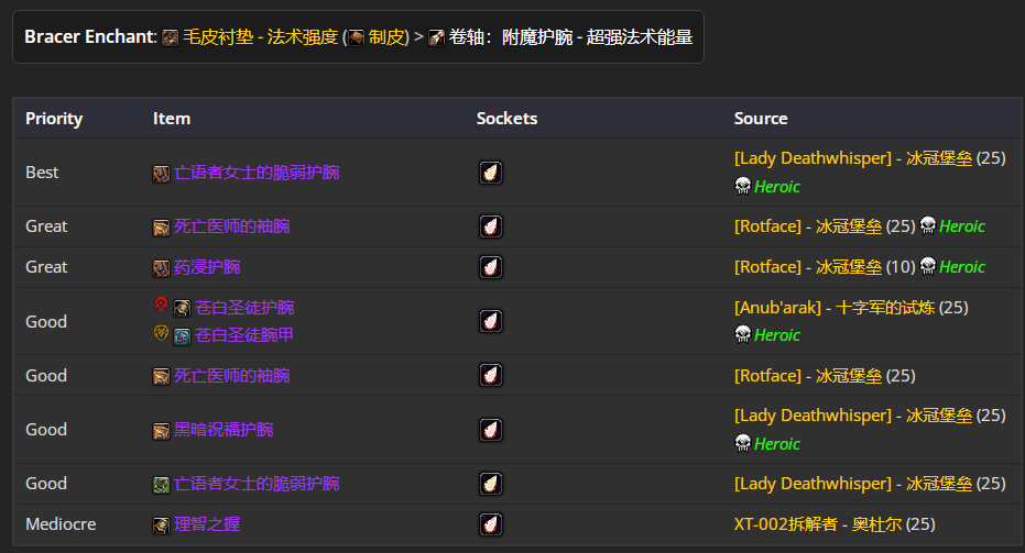 书名：魔兽世界WLK经典服痛技P4阶段BIS装备推荐