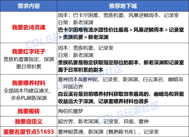 DNF雾神版搬砖地图推荐