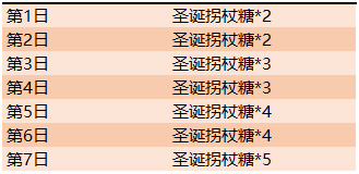 王者荣耀中圣诞拐杖糖的获取方法 推荐快速获取它们的方法